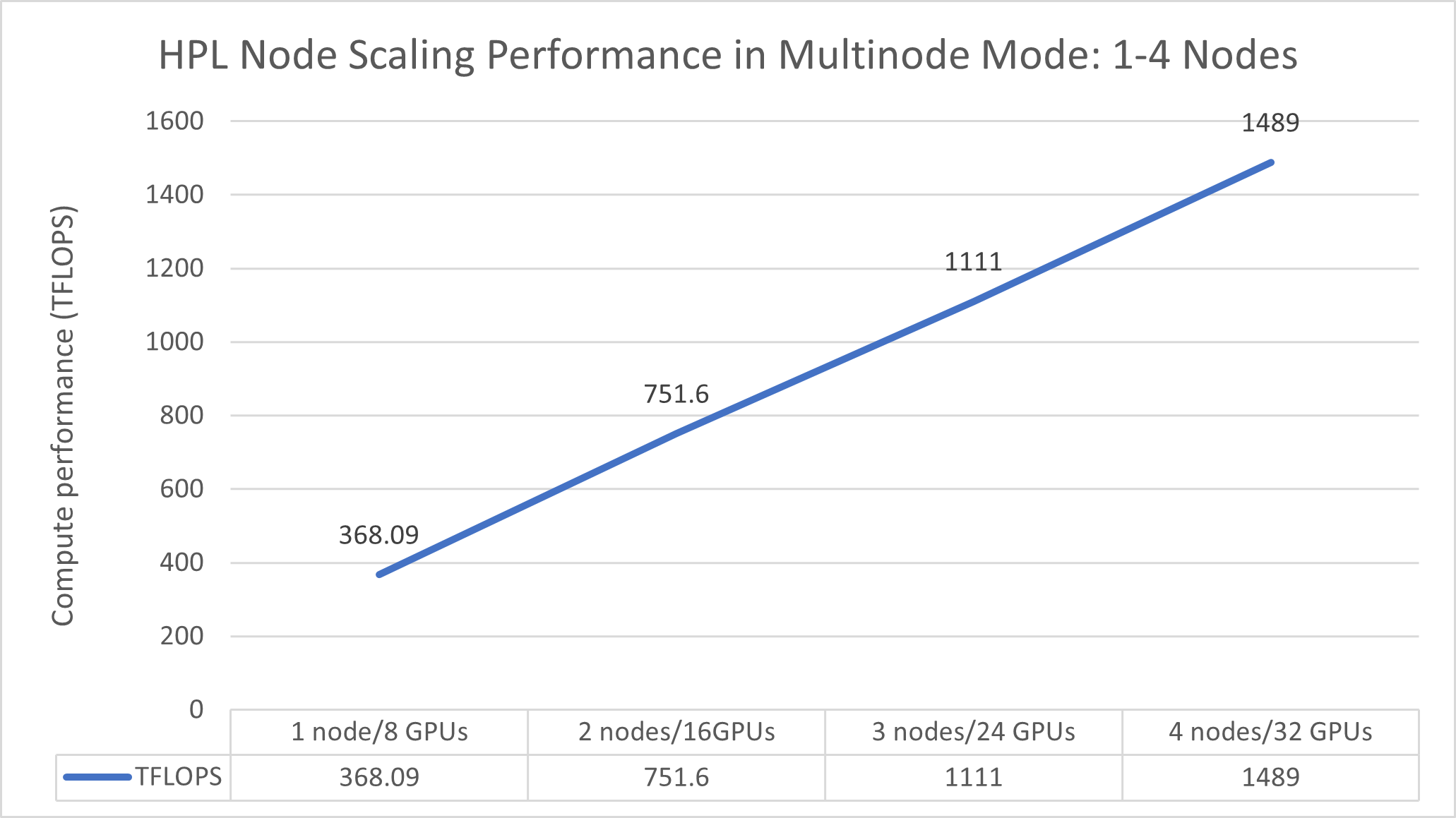 Line graph showing increase in compute performance from 368.09 TFLOPS with 1 node to 1489 TFLOPS with 4 nodes.