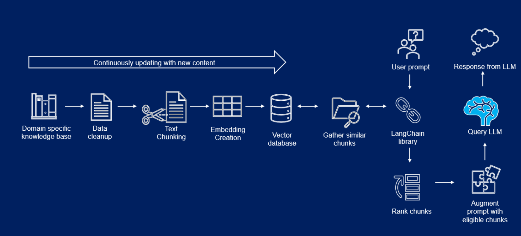 This image shows the solution architecture of the digital assistant. This diagram demonstrates the process of data collection, user query, and user response. 