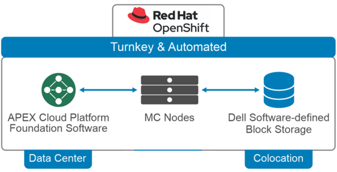 The Dell APEX Cloud Platform for Red Hat OpenShift includes Apex Cloud Platform Foundation Software, MC Nodes, and Dell Software-defined Block storage.