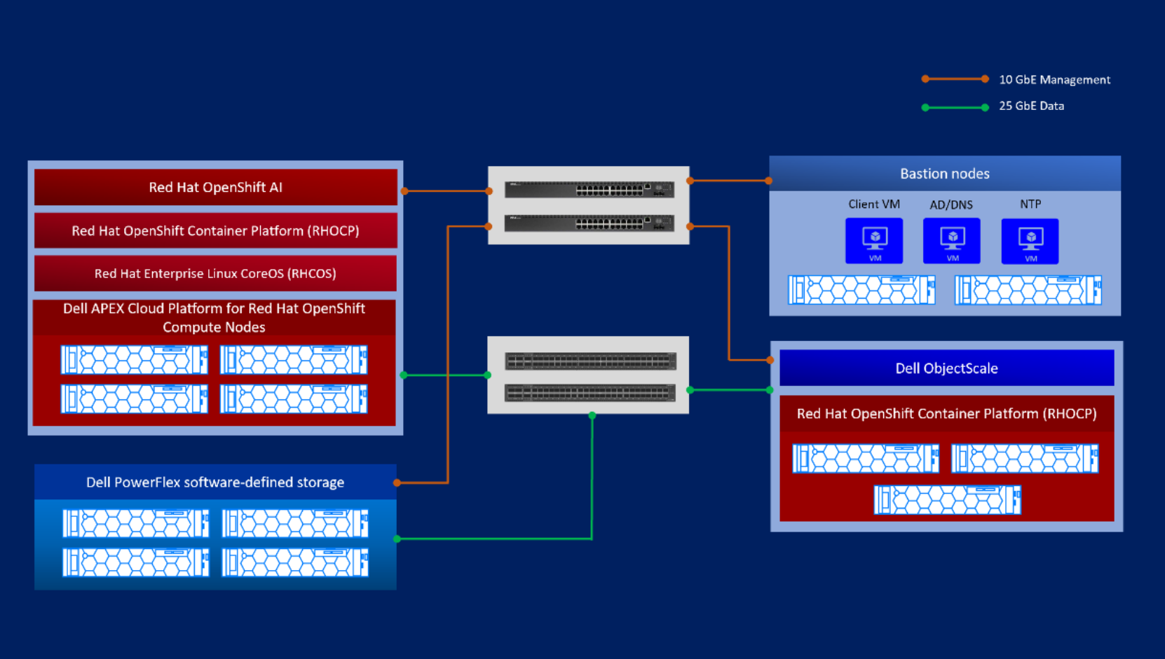 This diagram includes Red Hat OpenShift AI, Red Hat Openshift Container Platform, Dell APEX Cloud Platform for Red Hat OpenShift compute nodes, Dell PowerFlex software-defined-storage, bastion nodes, and Dell ObjectScale