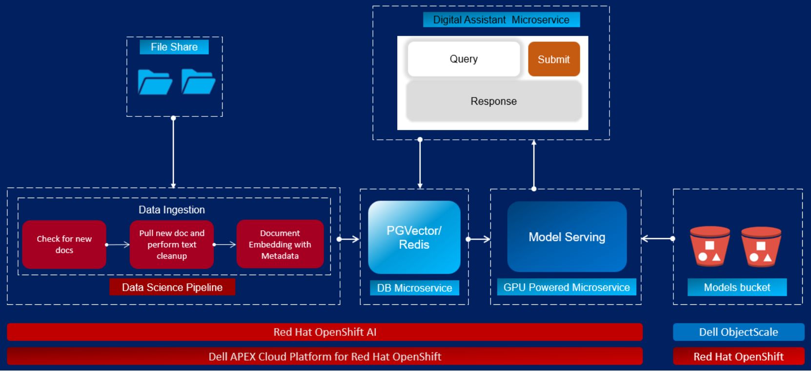 This diagram includes file share, data ingestion, microservices, and models bucket.