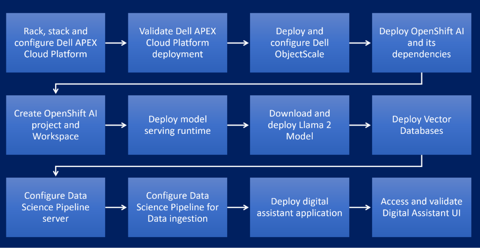 This is a flow diagram describes the digital assistant deployment steps from configuring Dell APEX Cloud Platform to accessing the digital assistant user interface.