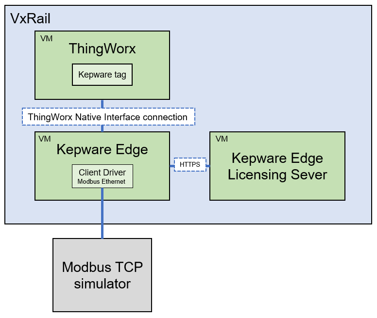 Diagram of Kepware Edge validation test