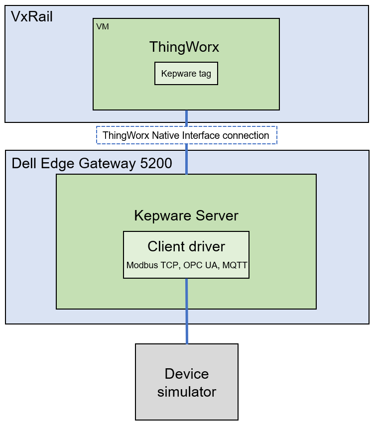 Diagram of Kepware Server validation test
