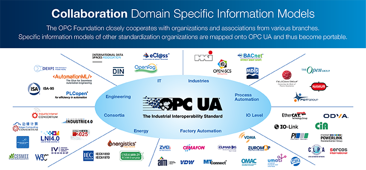OPC UA ecosystems of technologies