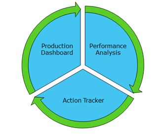 Figure 8. Production dashboard, performance analysis, and action tracker as closed-loop solution