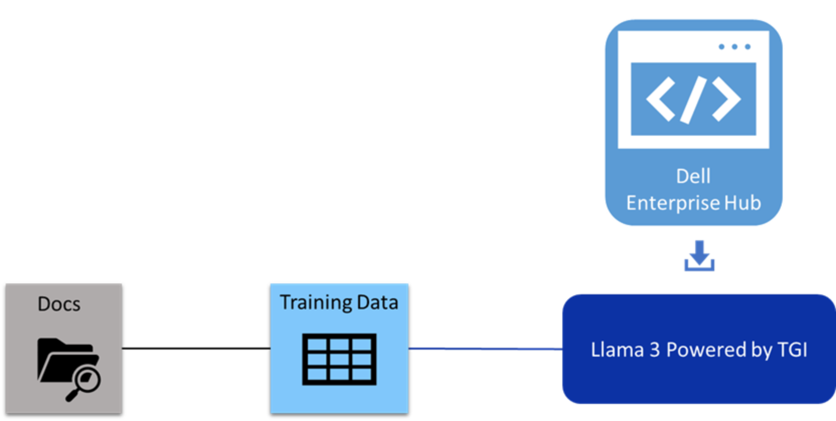  Workflow diagram of a training model in Dell Enterprise Hub. The diagram shows the relationship between the Hub and the training data. 