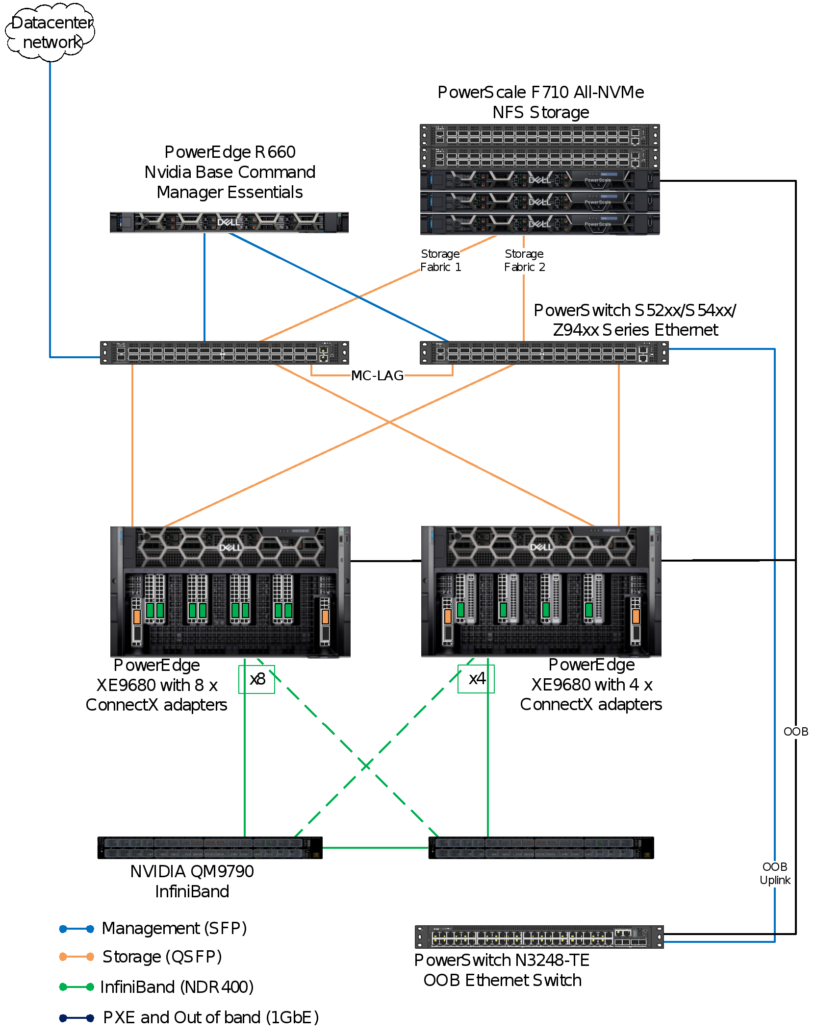 This image shows shows the network connectivity for the PowerEdge training nodes, PowerScale storage, and the three control plane nodes that incorporate NVIDIA Base Command Manager Essentials 