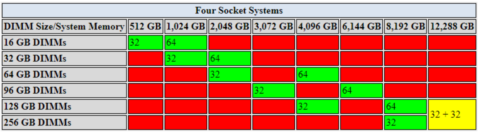 Shows supported DIMM/memory configuration for four-socket 4th Generation servers