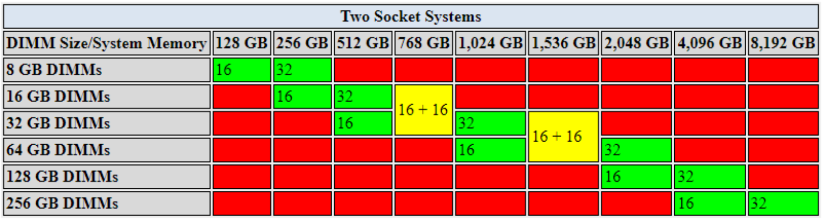 Table showing the supported DIMM/memory configuration for two-socket 3rd Generation servers