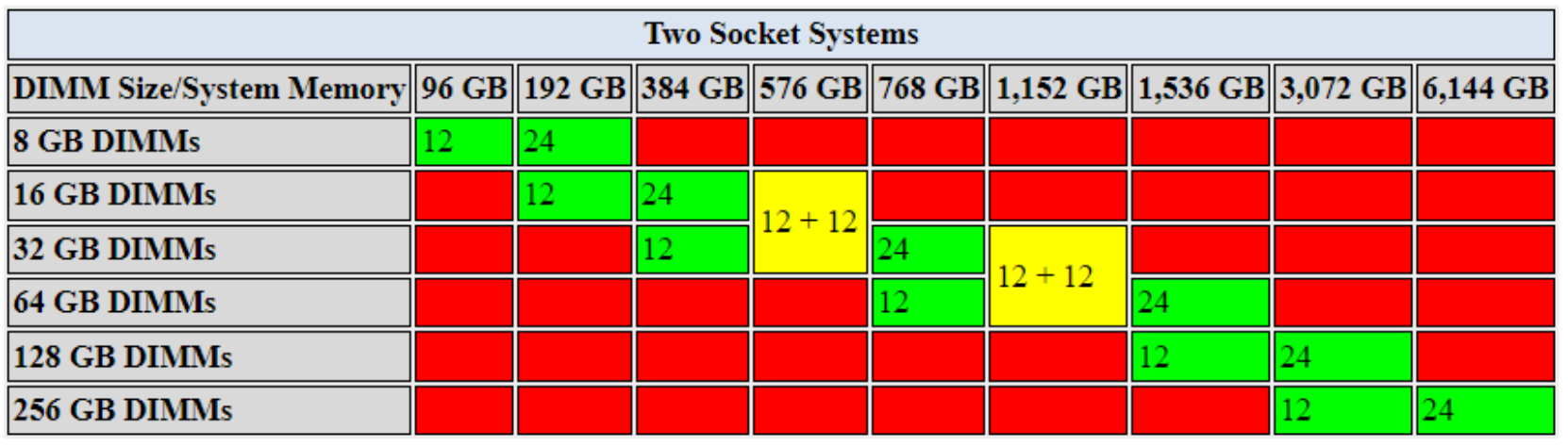 Table showing the supported SSupported DIMM/memory configurations for two-socket 2nd Generation servers
