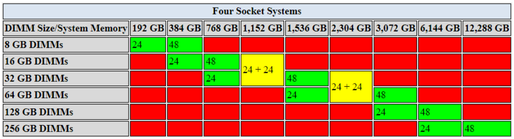 Table showing the supported DIMM/memory configurations for four-socket 2nd Generation servers