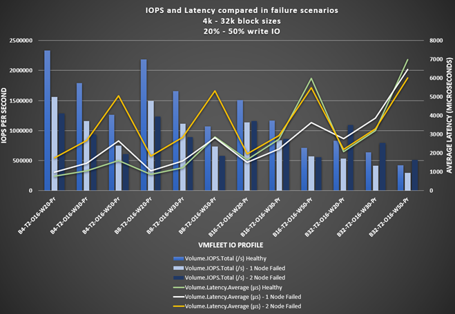 Image showing IOPS and latency results during failure scenarios