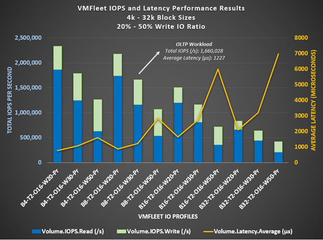 Image showing IOPS and latency results