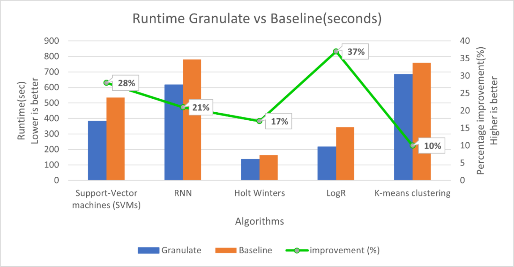 A graph of Granulate vs. Baseline training times improvements in seconds