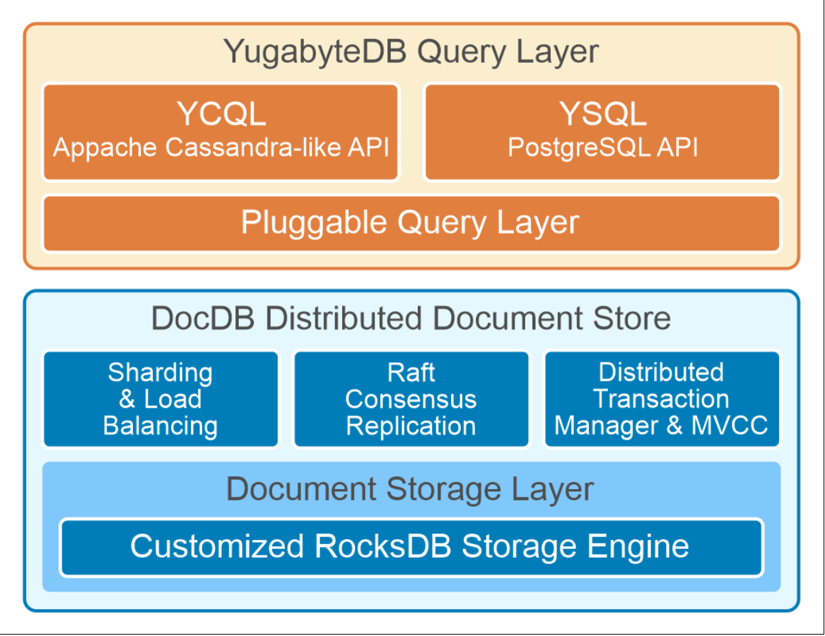 This figure shows the yugabyte architecture.