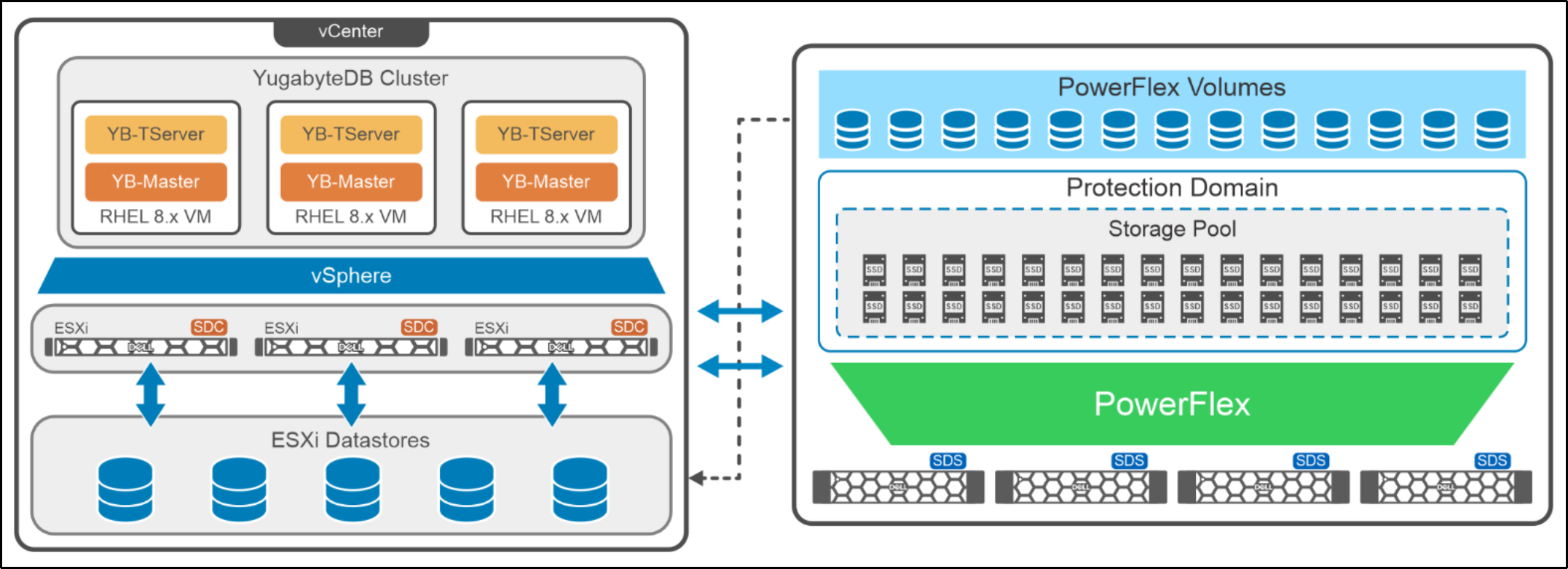 This figure shows the logical design of YugabyteDB with PowerFlex.