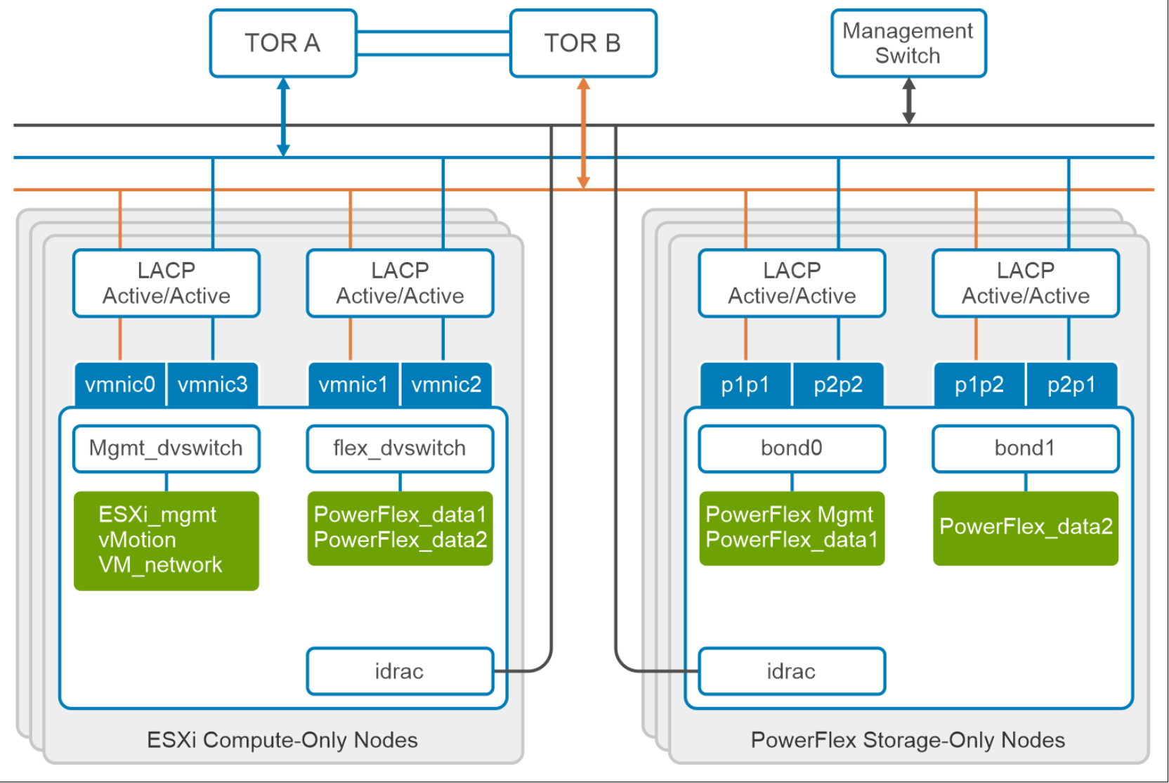 The following figure shows the network architecture diagram of this solution.