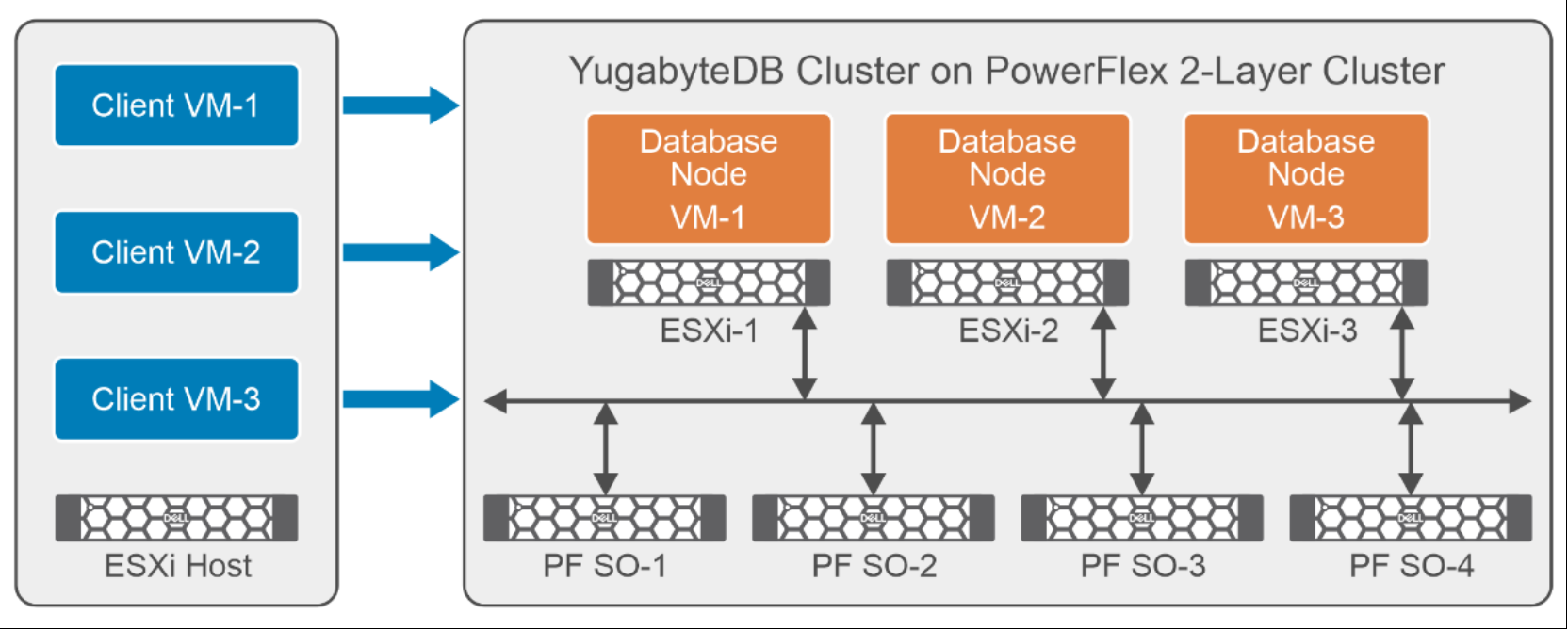 The following figure shows the test environment setup.