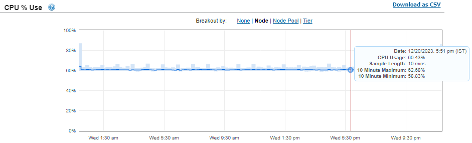 This image shows the normal load CPU usage percentage for the validation test.