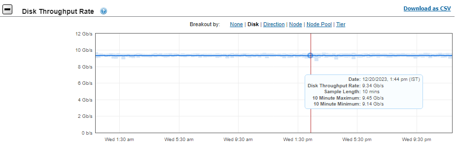 This image shows the normal load Disk throughput rate for the validation test.