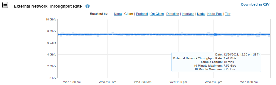 This image shows the normal load External Network Throughput for the validation test.