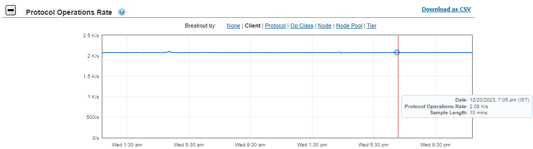 This image shows the normal load Protocol Operations rate for the validation test.