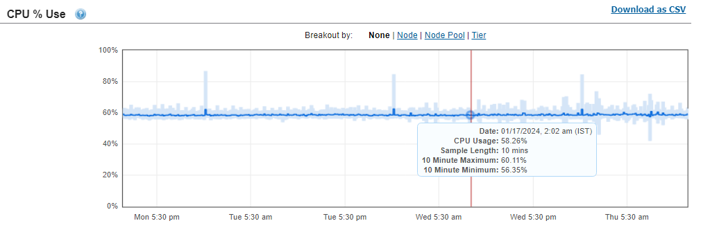 This image shows the mission critical CPU usage percentage for the validation test.