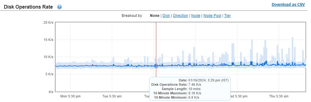 This image shows the mission critical Disk Operations rate for the validation test.