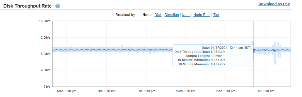 This image shows the mission critical Disk throughput rate for the validation test.