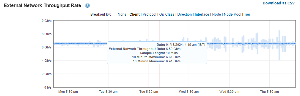 This image shows the mission critical External Network Throughput for the validation test.