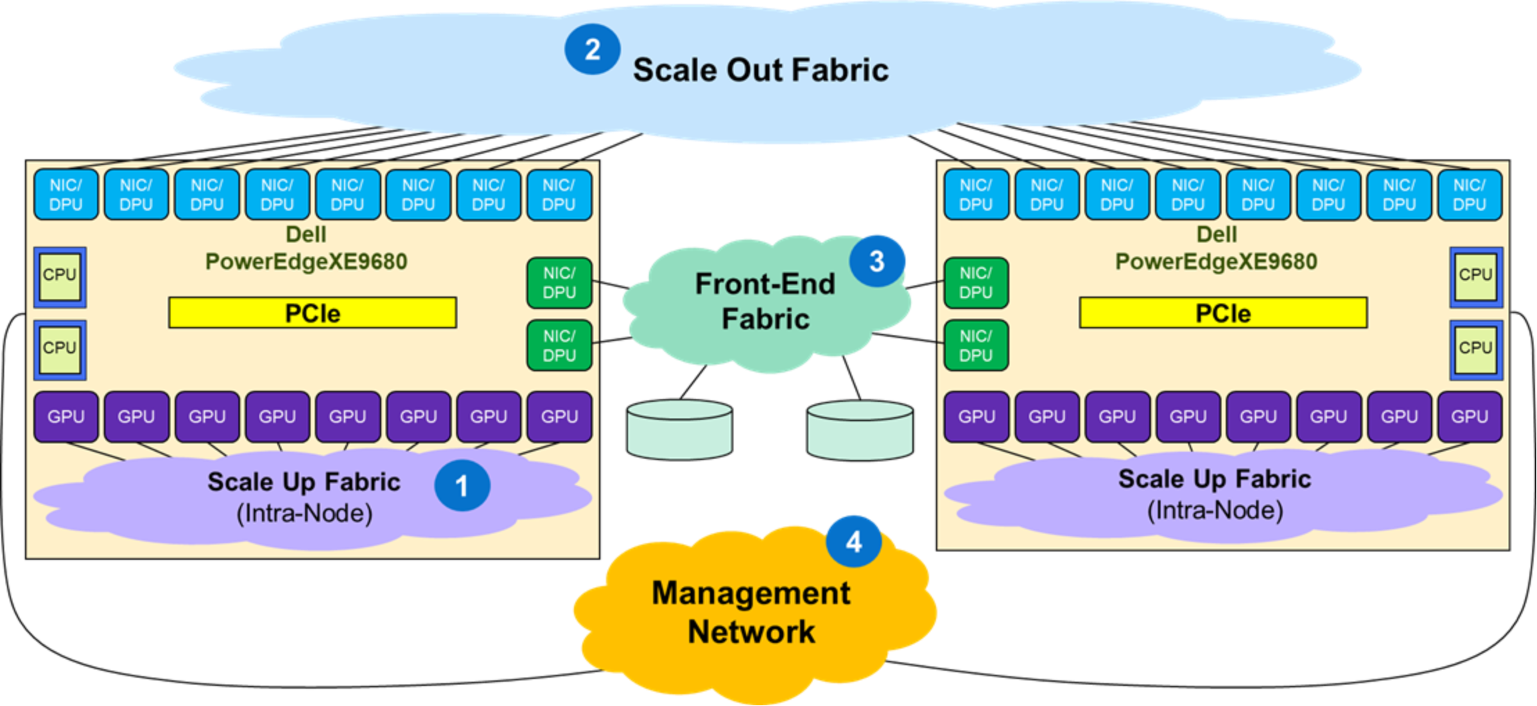 The figure shows an example of a PowerEdge XE9680-based GPU cluster.