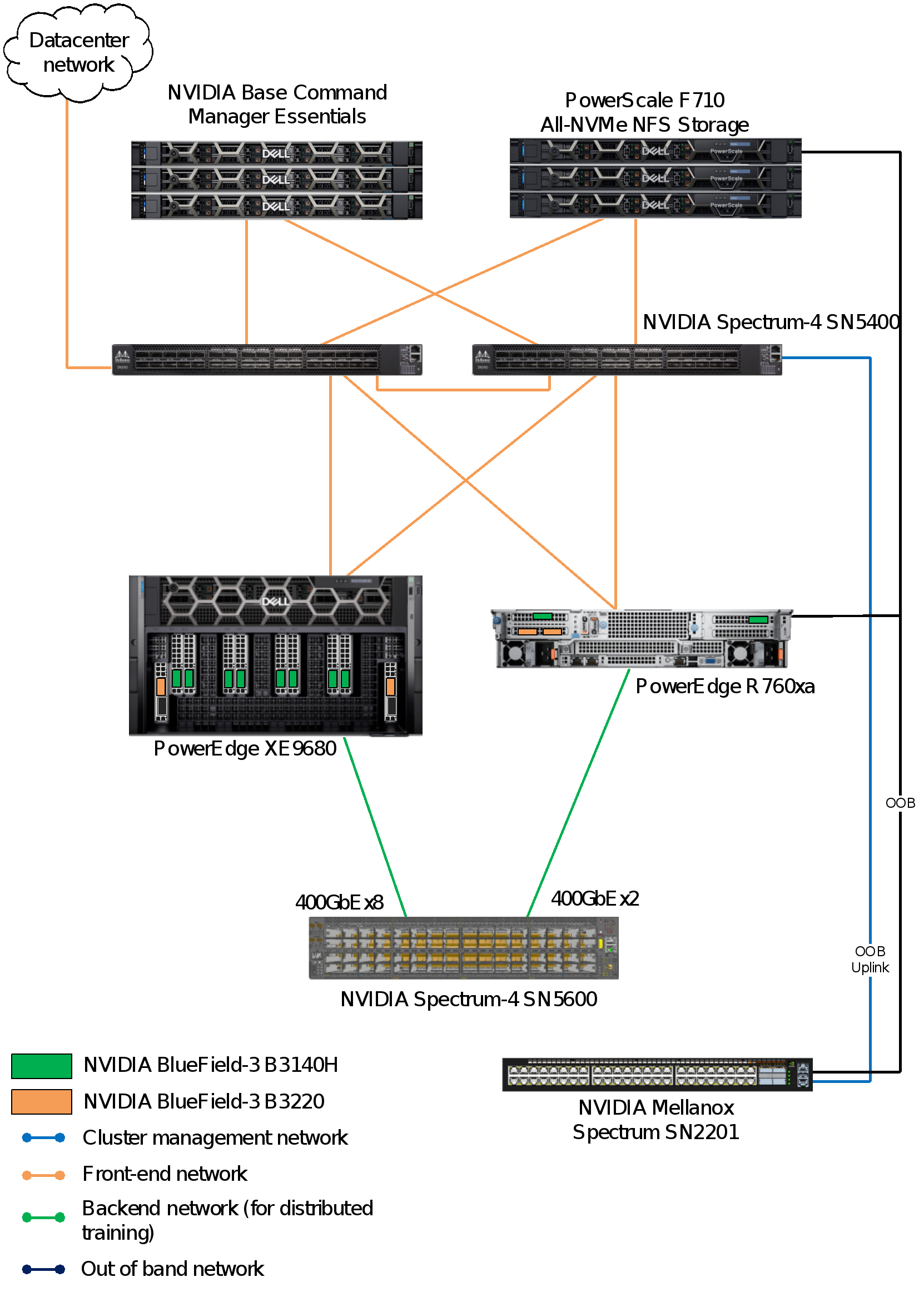 The figure shows the components of the network configuration.