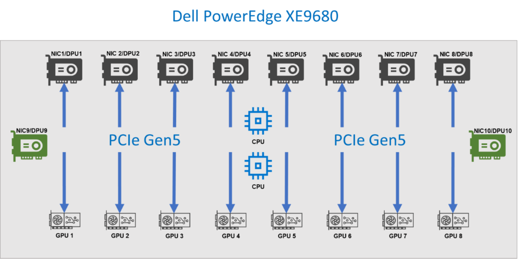 The figure shows each GPU coupled through PCIe with is respective NIC.