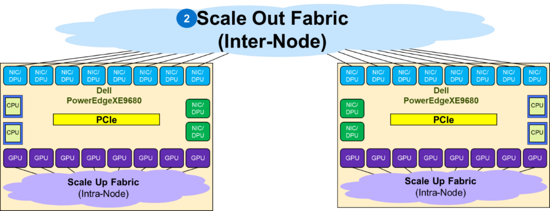 The figure show two PowerEdge XE9680 server and the interconnects.