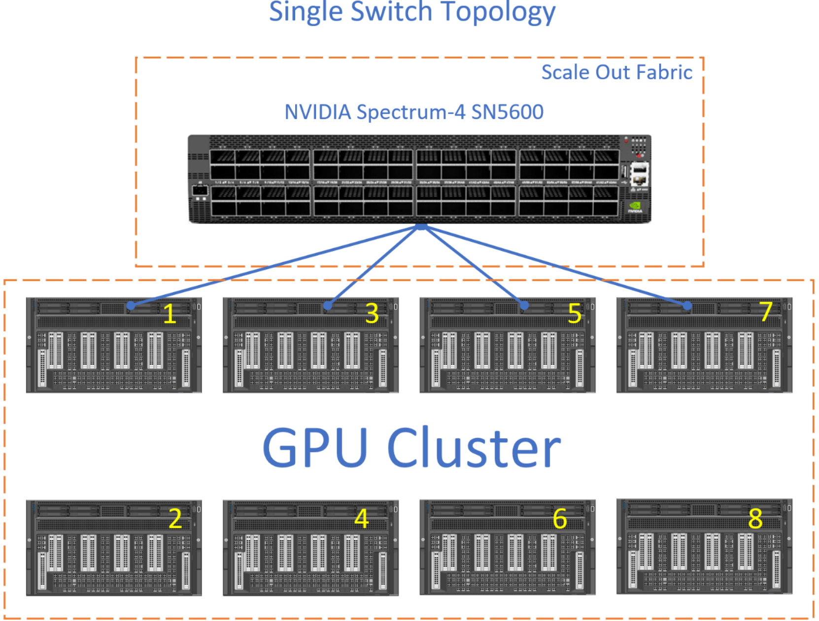 The figure shows a single-switch topology.