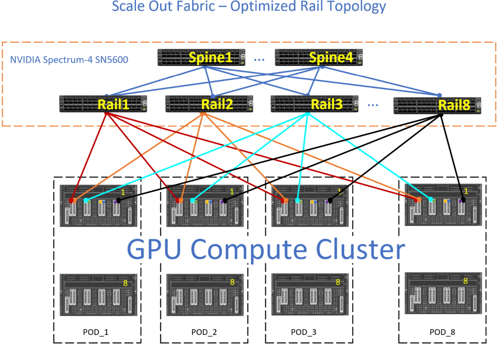 The figure shows an example of a Scale Out fabric with Rail Optimized topology.