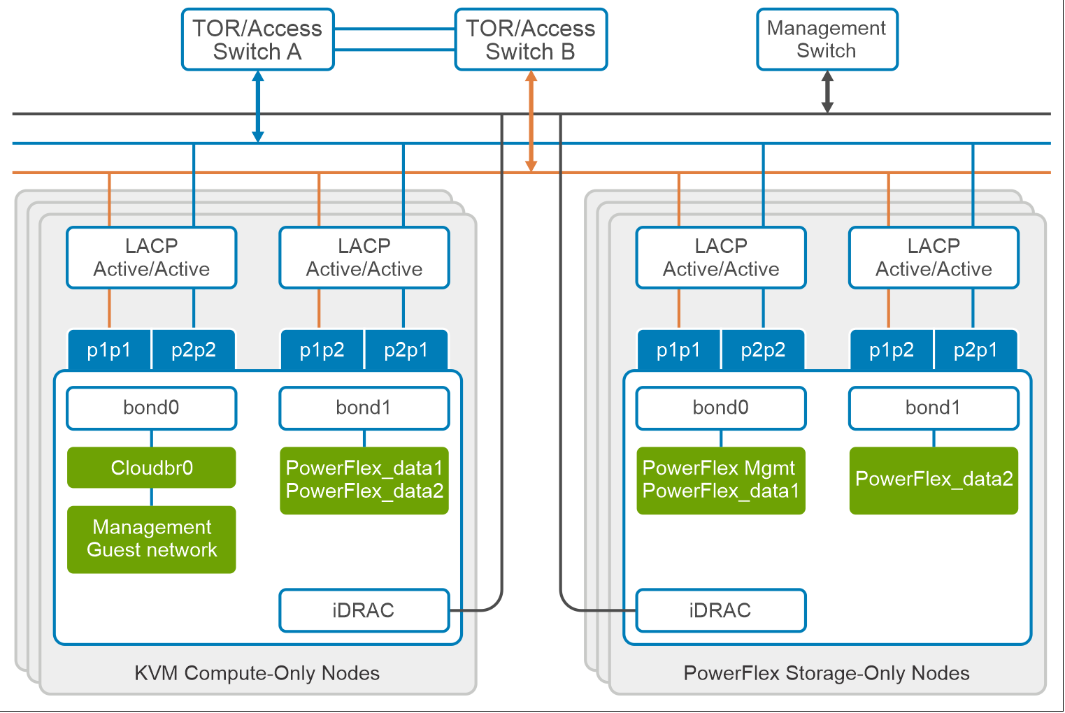 This figure shows the network architecture of this solution.