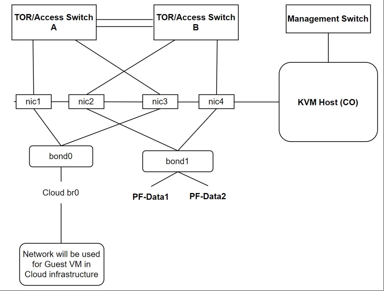 This picture shows an example of a KVM Host network configuration.
