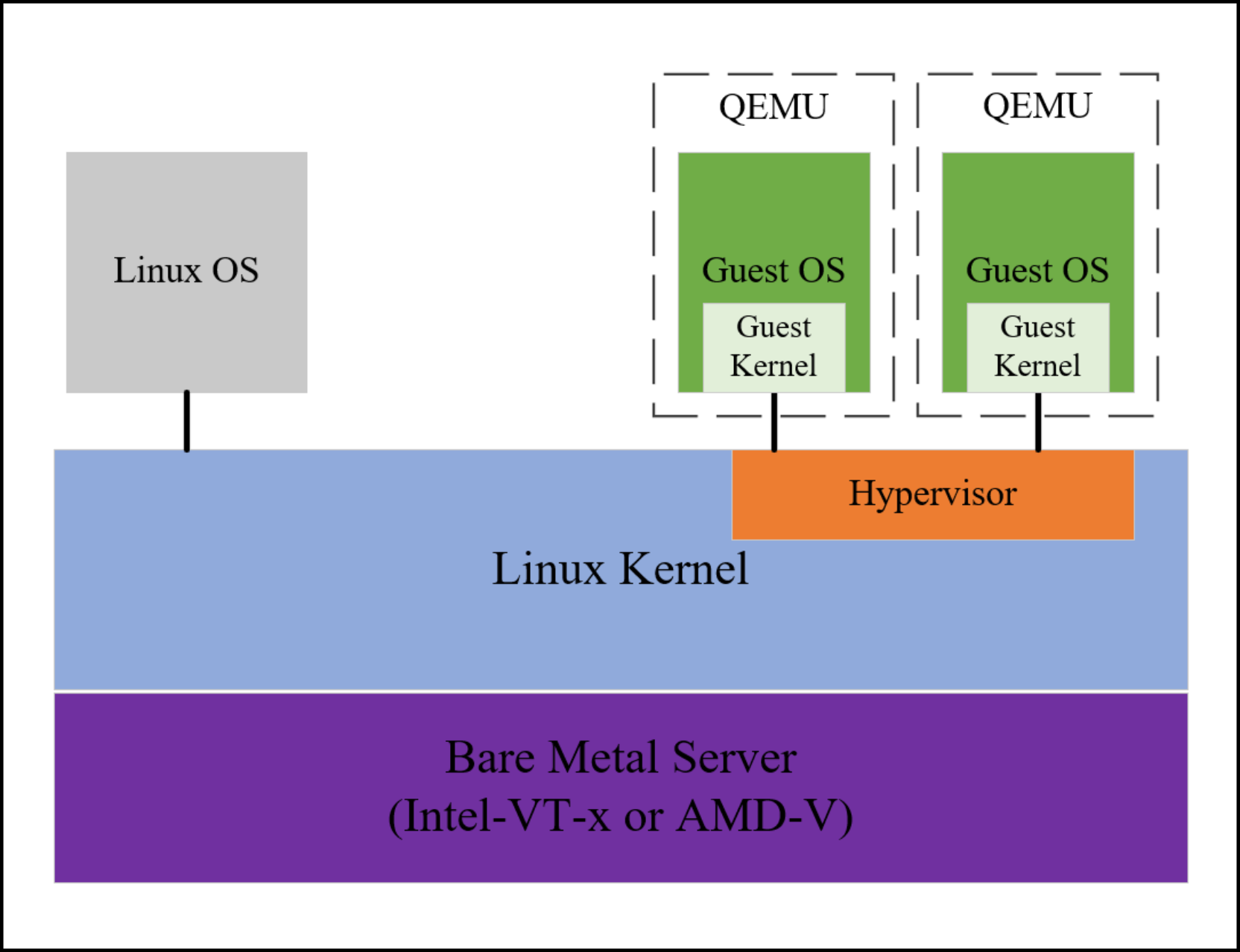 A figure showing the layers of the KVM architecture.