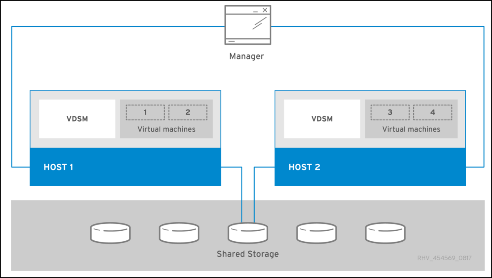 Figure 6. Standalone oVirt Engine 