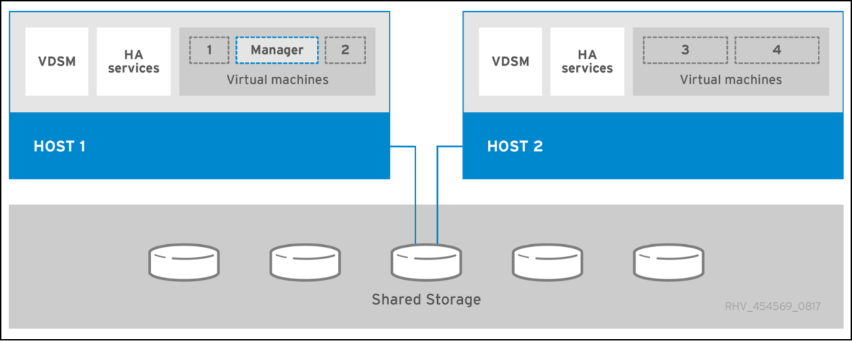 Figure 7. Self-hosted oVirt Engine