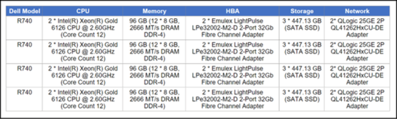 A table that lists the Dell model, CPU, memory, HBA, storage and network specifications
