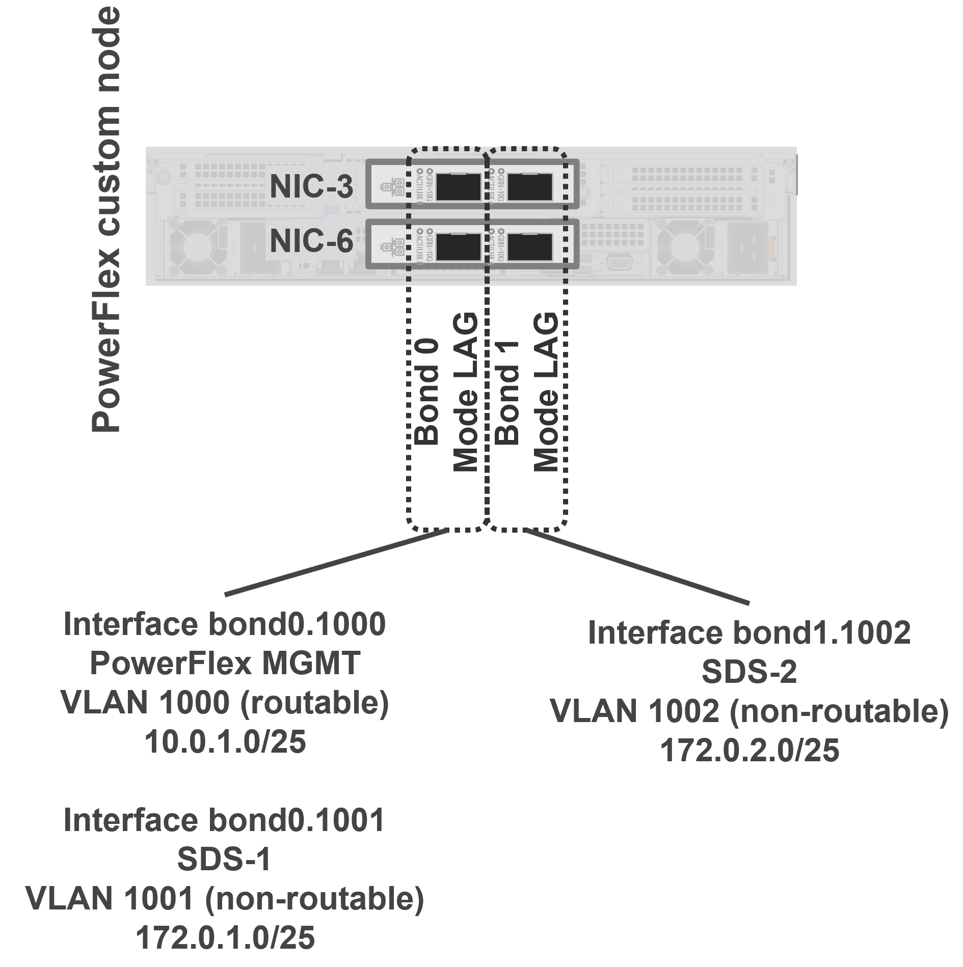 Shows the PowerFlex node host networking setup for the validation.
