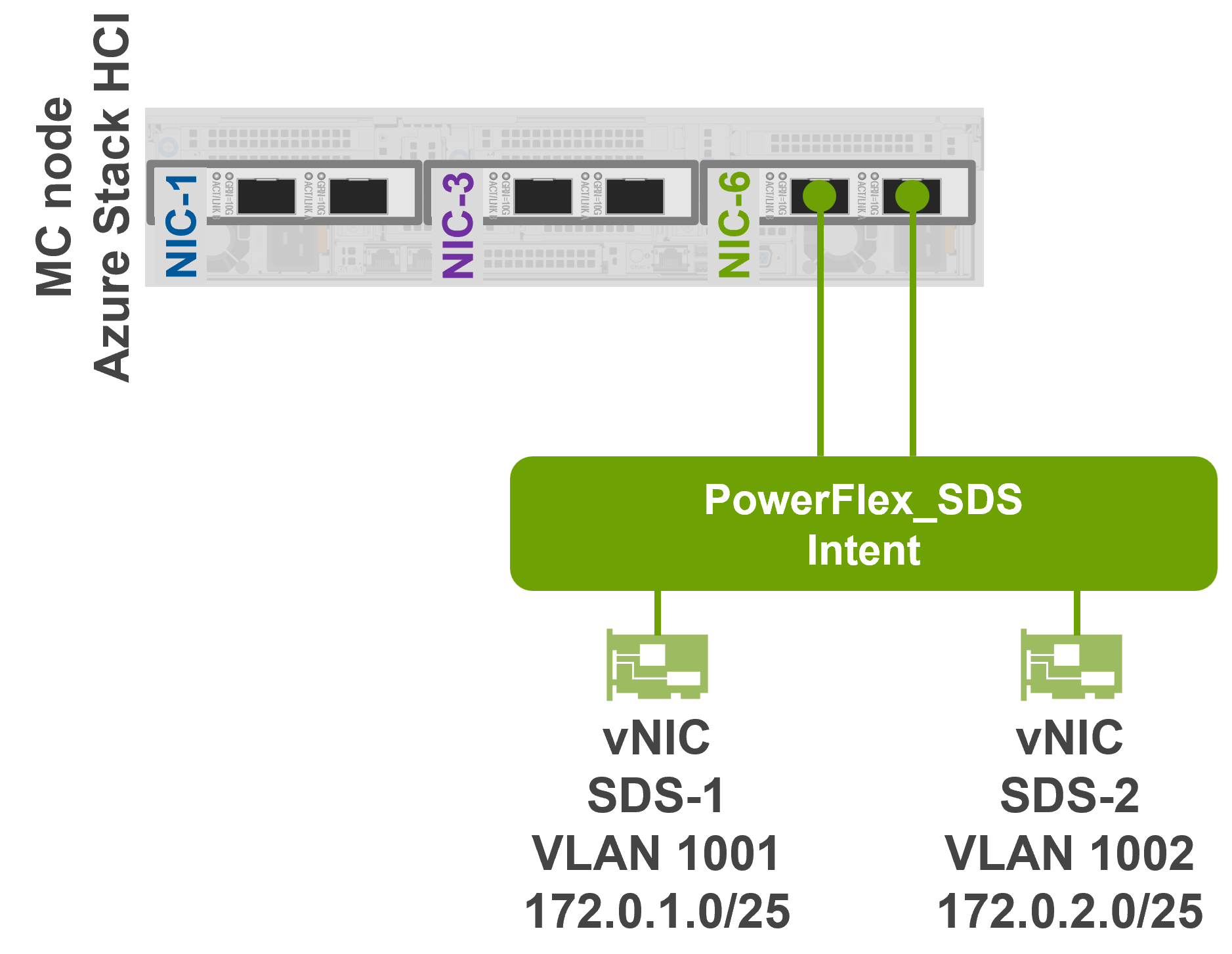 Illustration showing how PowerFlex_SDS intent was mapped to the ports on the NIC.