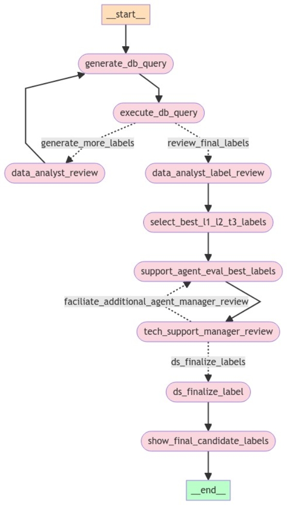 A flowchart showing the steps from data query generation to final label selection