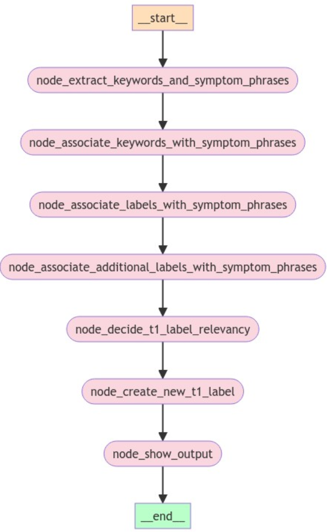 A flowchart showing the Experiment 2 steps from keyword and symptom extraction to final output