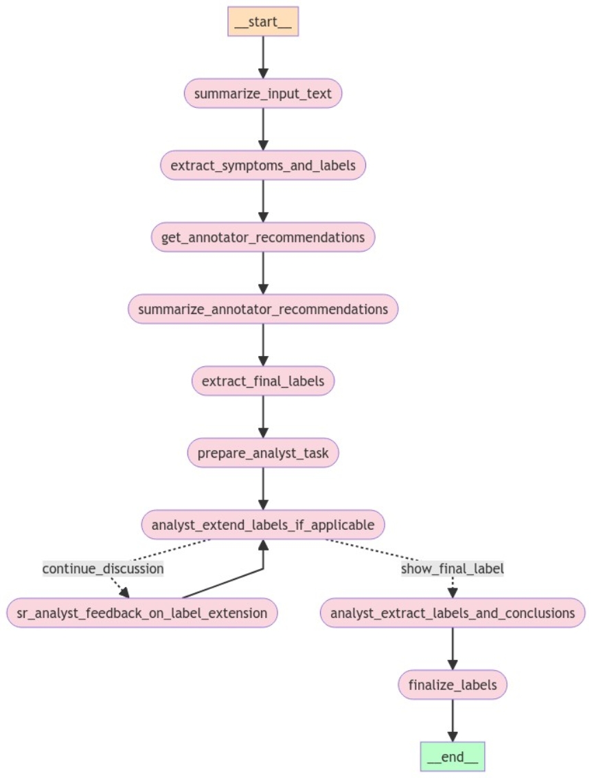 A flowchart showing the Experiment 3 steps from summarizing the input text to final label selection