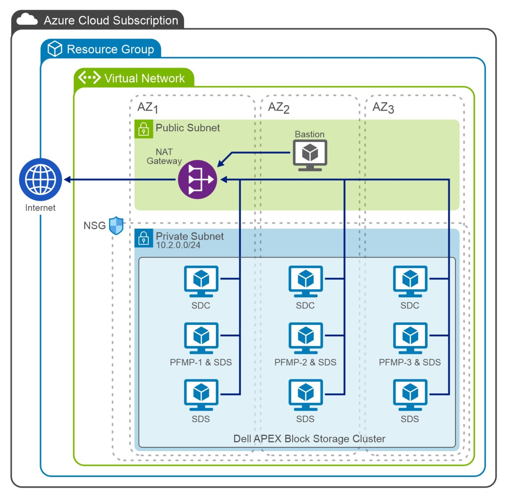 This figure shows the Dell APEX Block Storage network architecture for Azure.