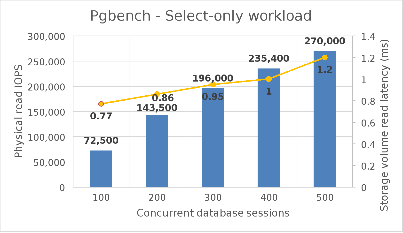 This figure shows the physical read IOPS increase with the number of concurrent database sessions for a select-only workload.